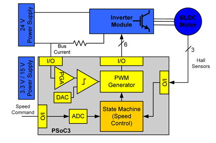 Block diagram of PSoC 3 BLDC motor controller PSoC 3 BLDC block diagram